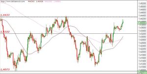 Estrategia intradía EUR/USD
